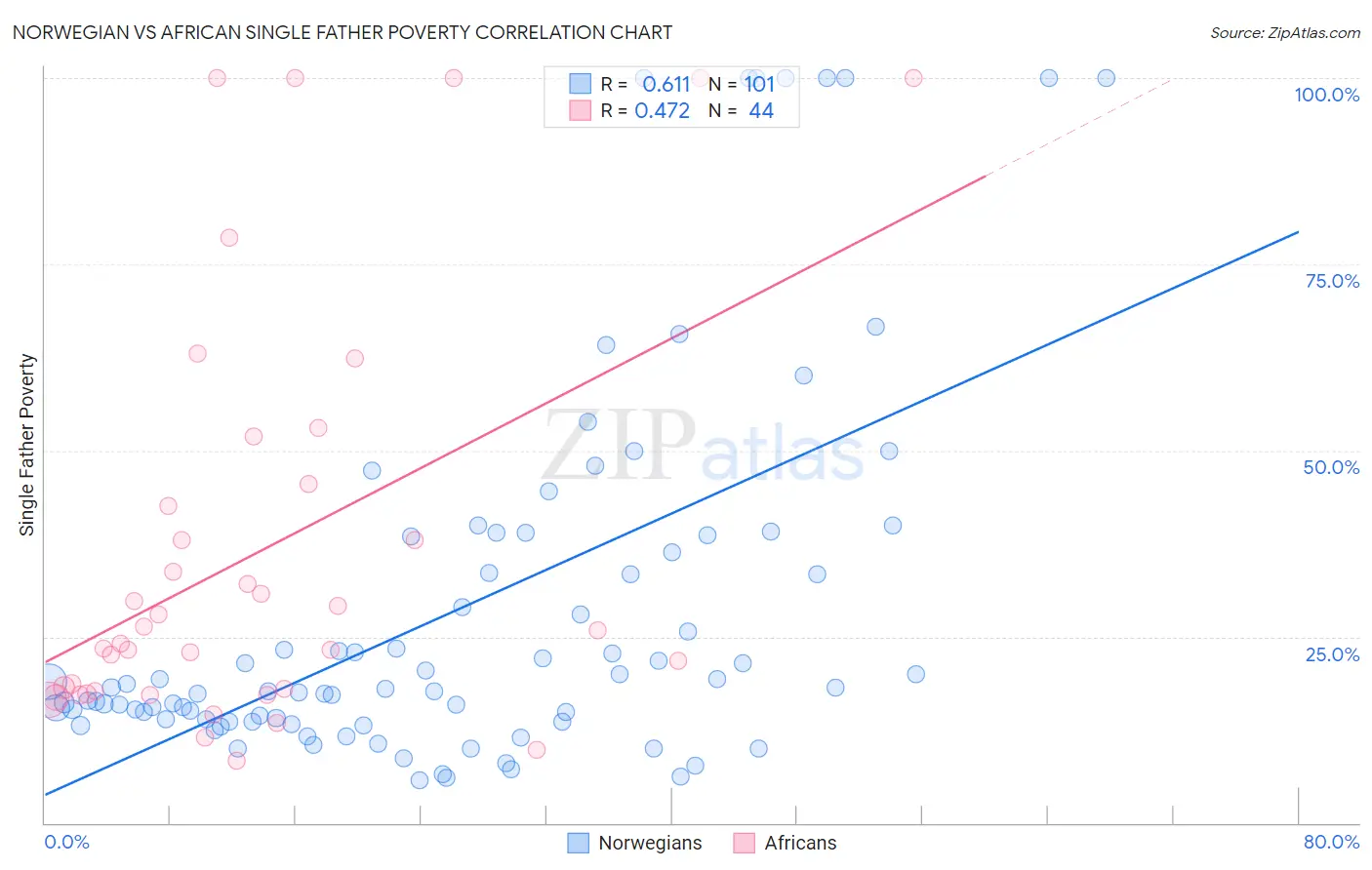 Norwegian vs African Single Father Poverty