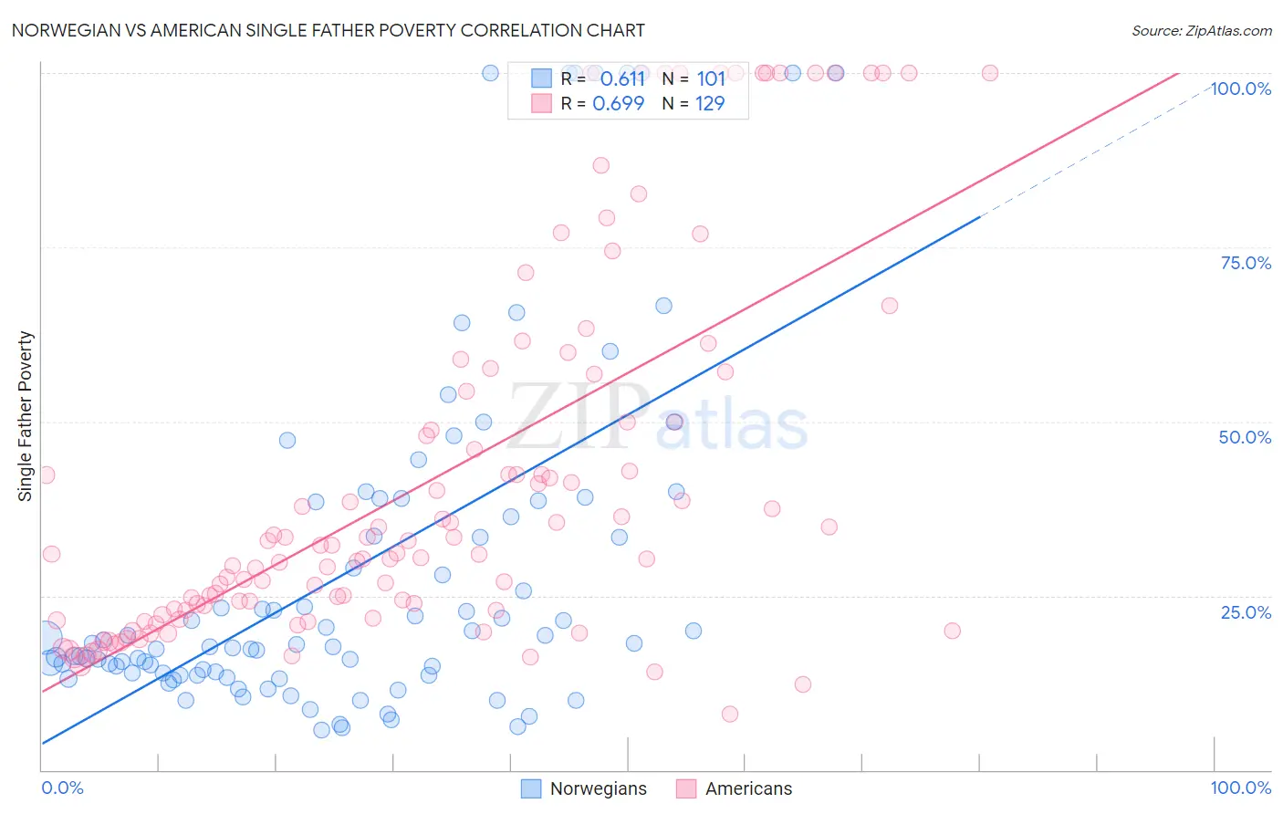 Norwegian vs American Single Father Poverty