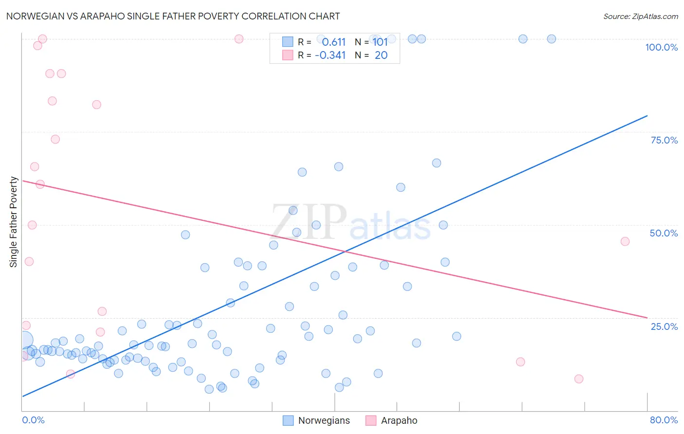 Norwegian vs Arapaho Single Father Poverty