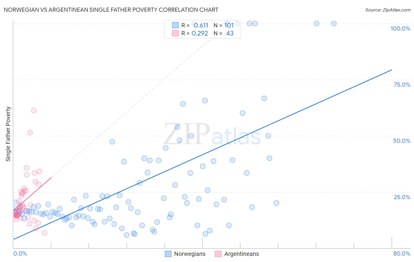 Norwegian vs Argentinean Single Father Poverty
