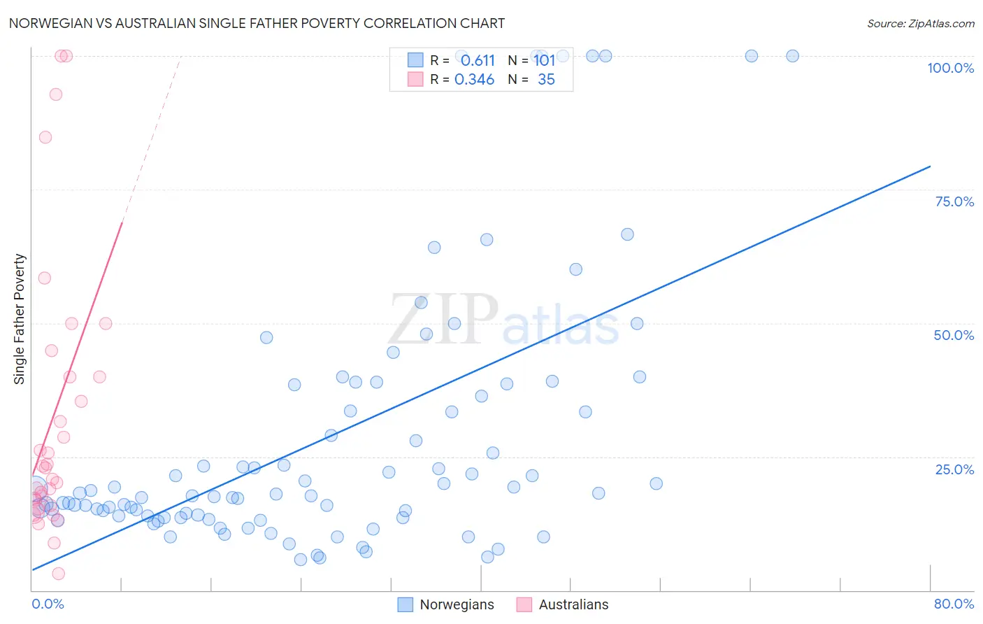 Norwegian vs Australian Single Father Poverty