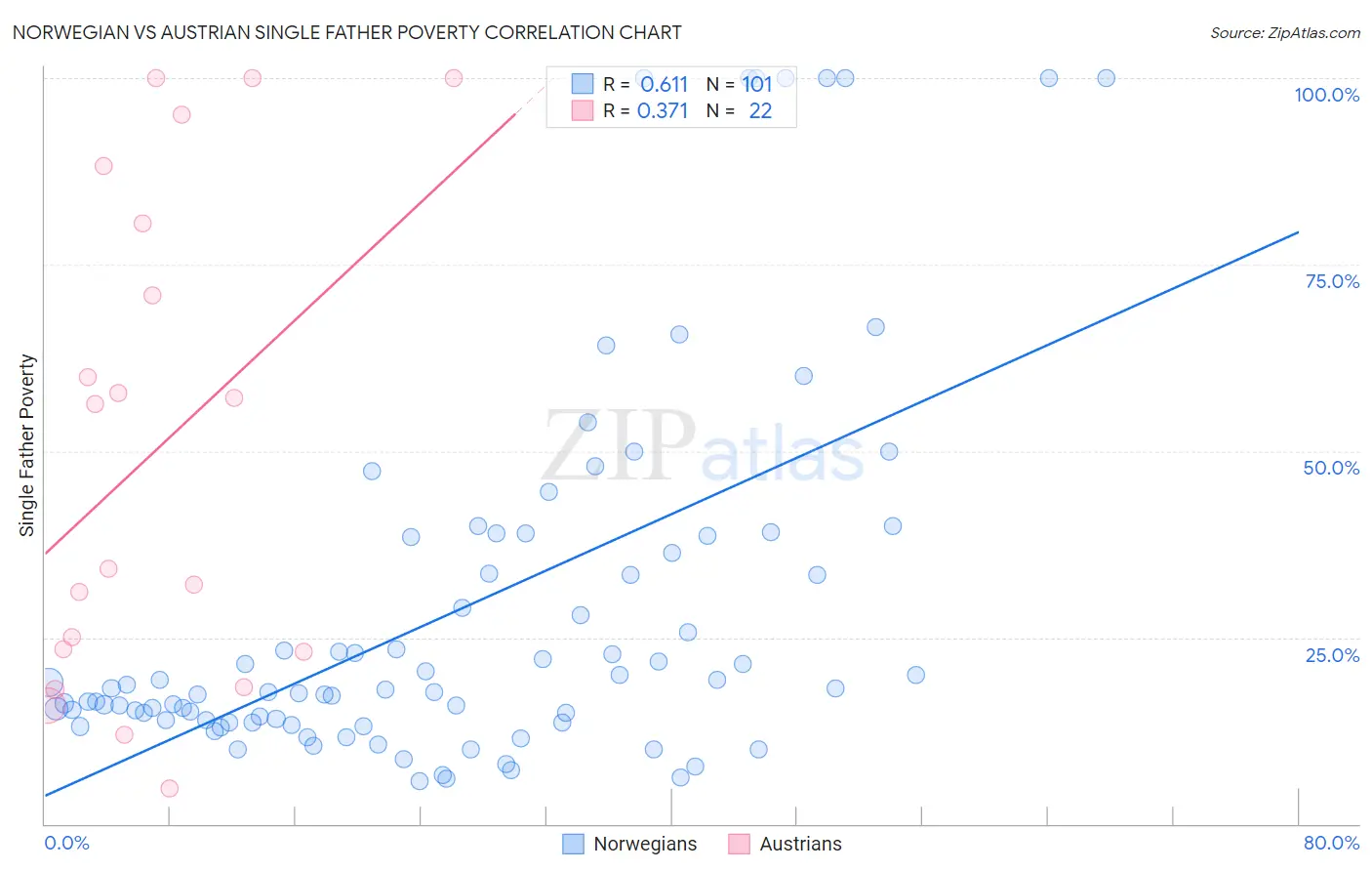 Norwegian vs Austrian Single Father Poverty