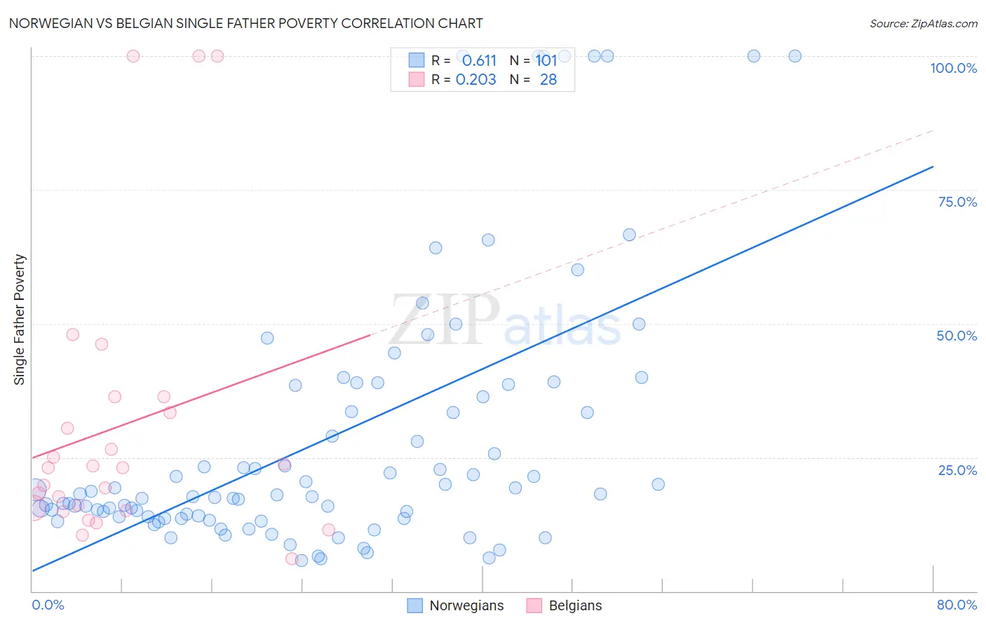Norwegian vs Belgian Single Father Poverty