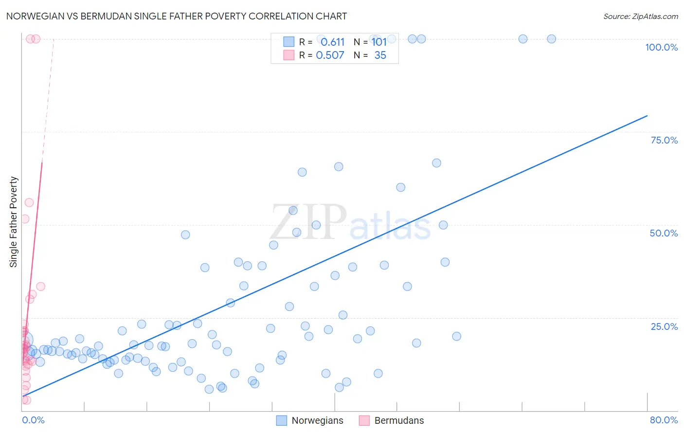 Norwegian vs Bermudan Single Father Poverty