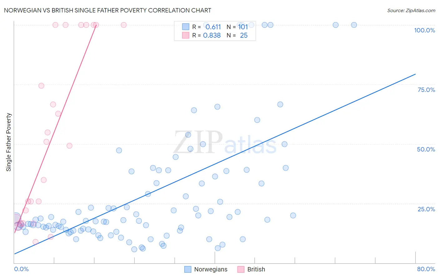 Norwegian vs British Single Father Poverty