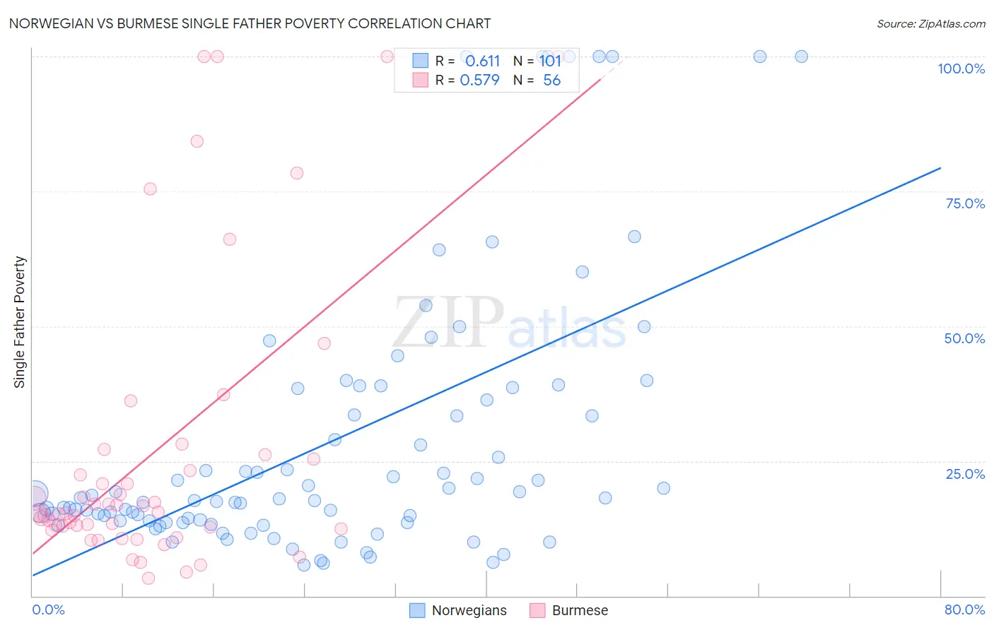 Norwegian vs Burmese Single Father Poverty
