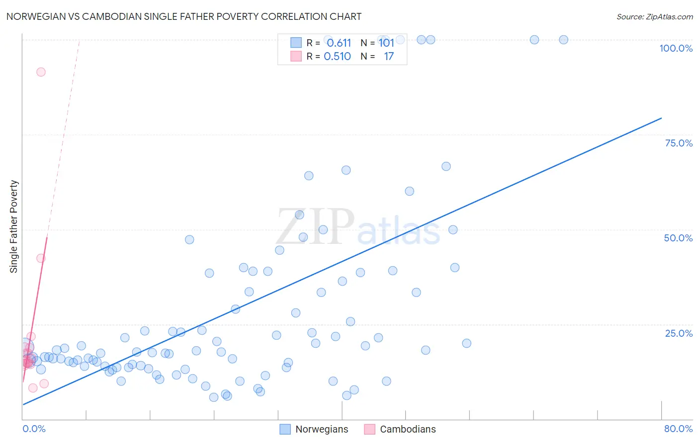 Norwegian vs Cambodian Single Father Poverty