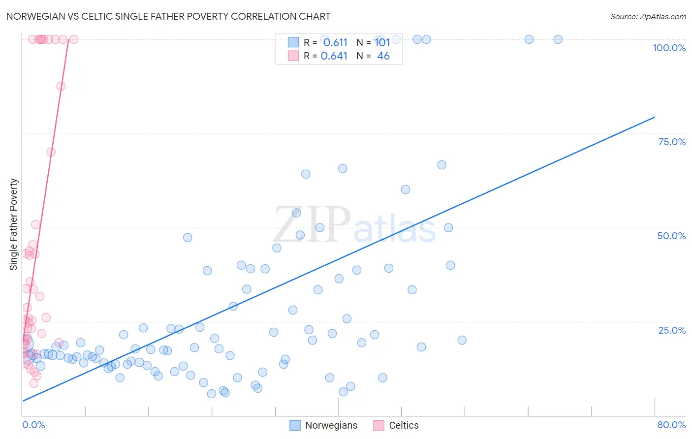 Norwegian vs Celtic Single Father Poverty