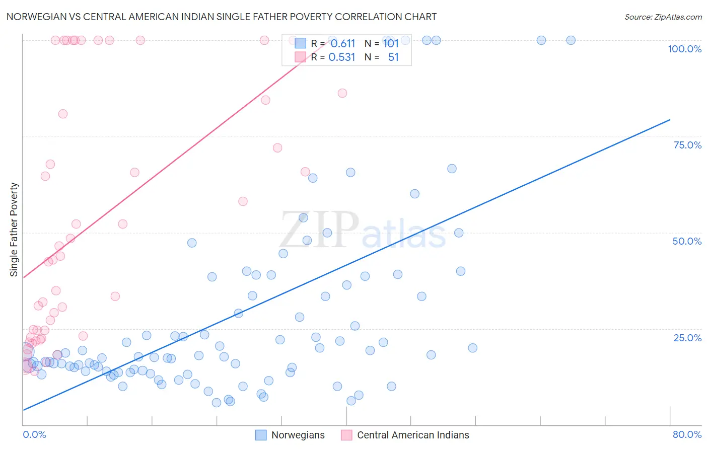 Norwegian vs Central American Indian Single Father Poverty