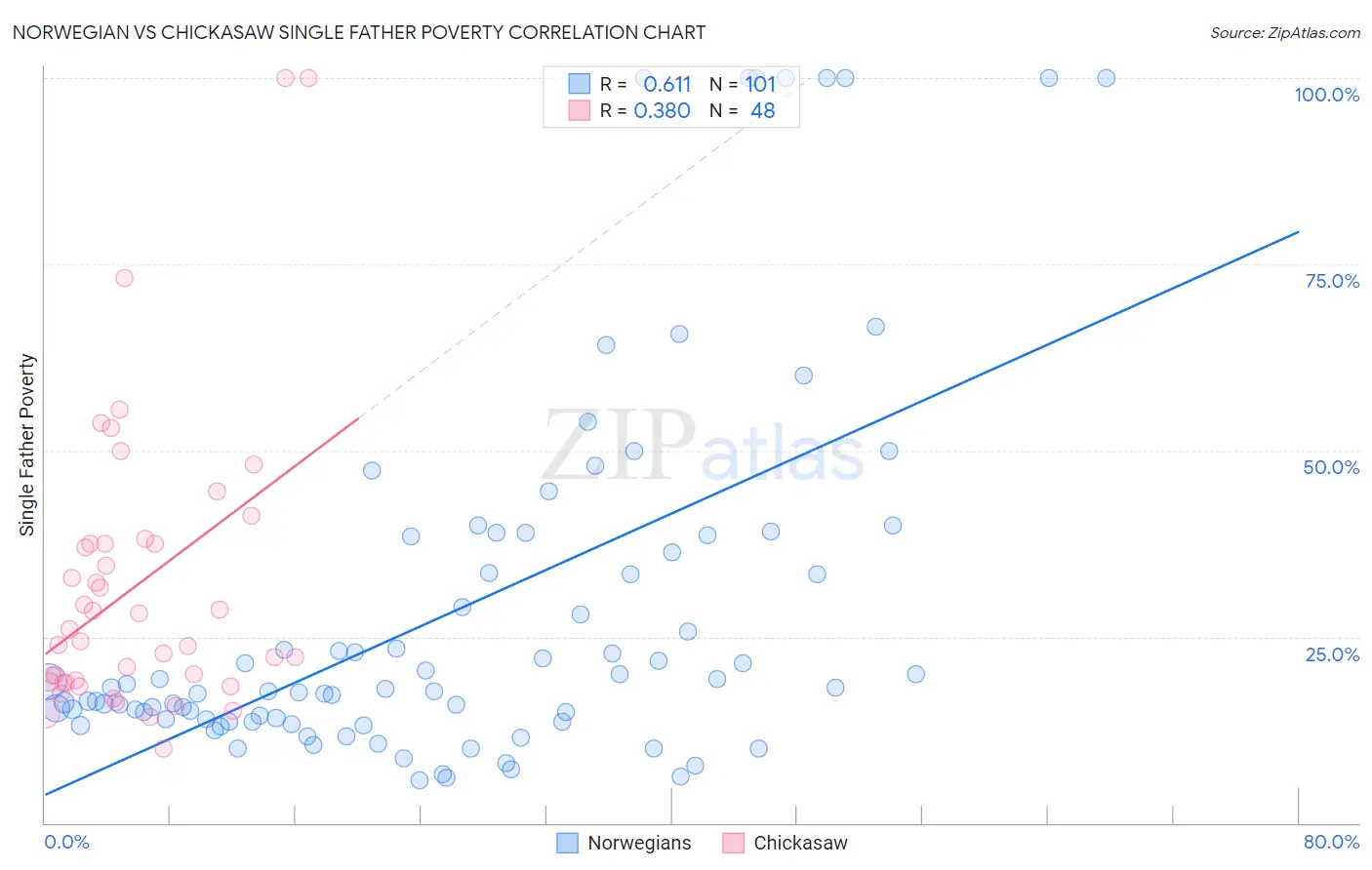 Norwegian vs Chickasaw Single Father Poverty