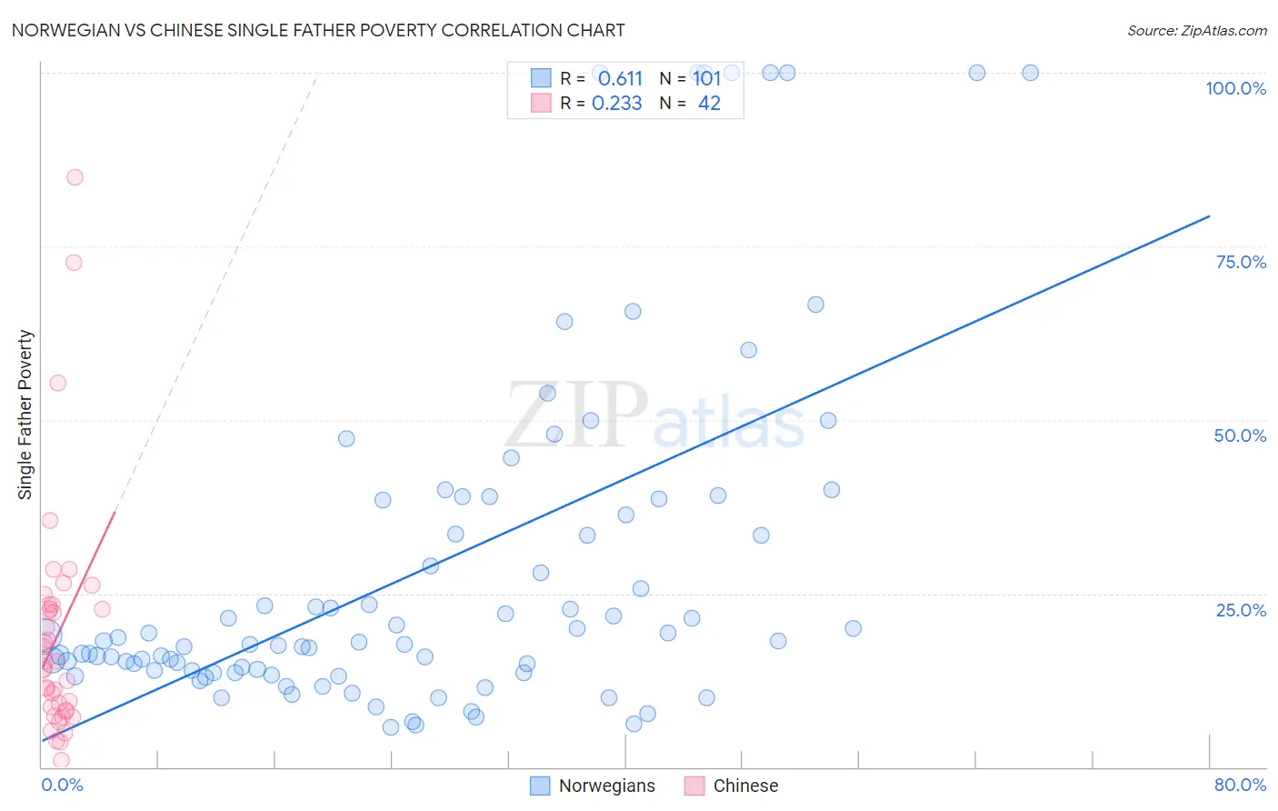 Norwegian vs Chinese Single Father Poverty