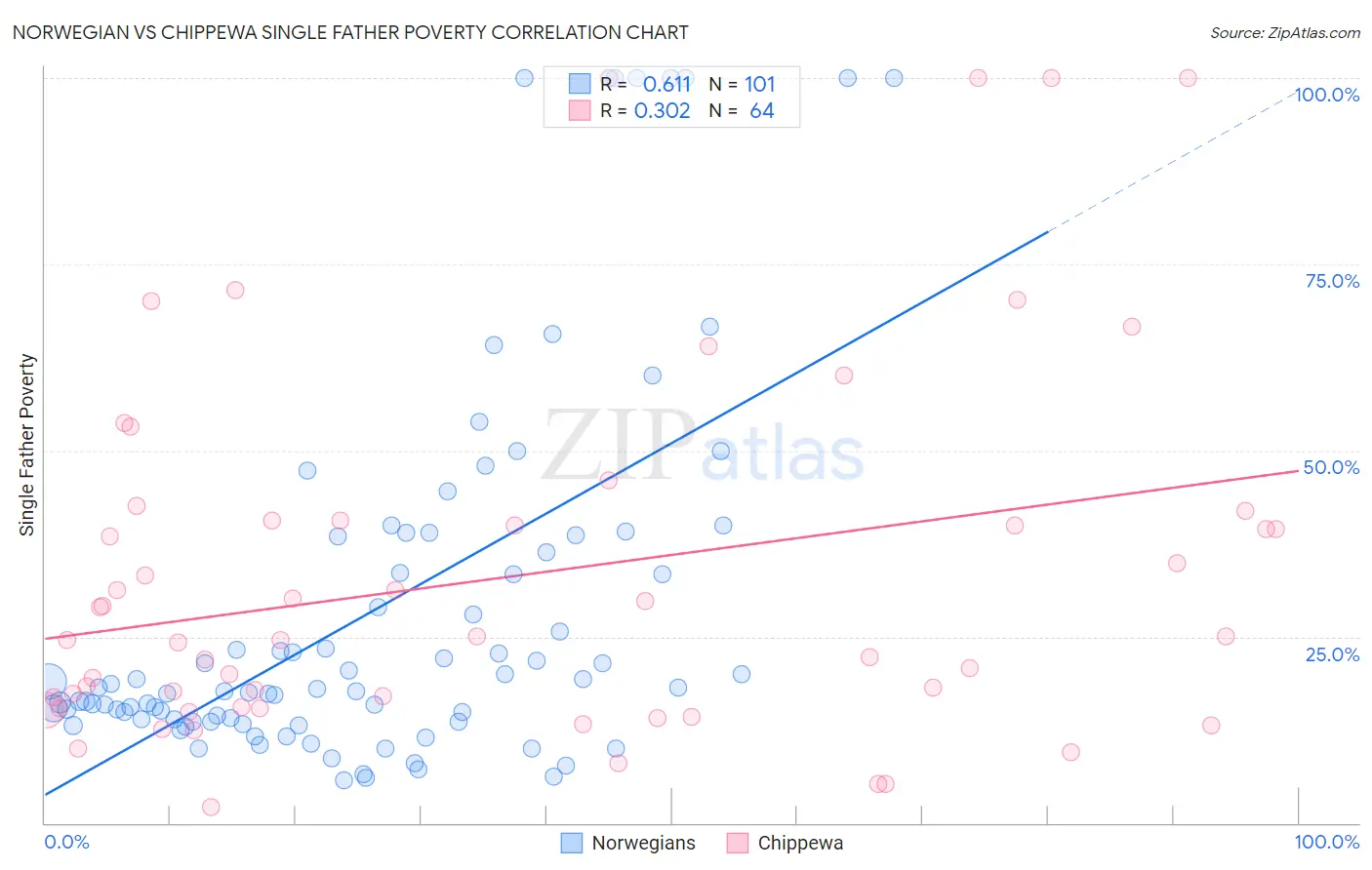 Norwegian vs Chippewa Single Father Poverty