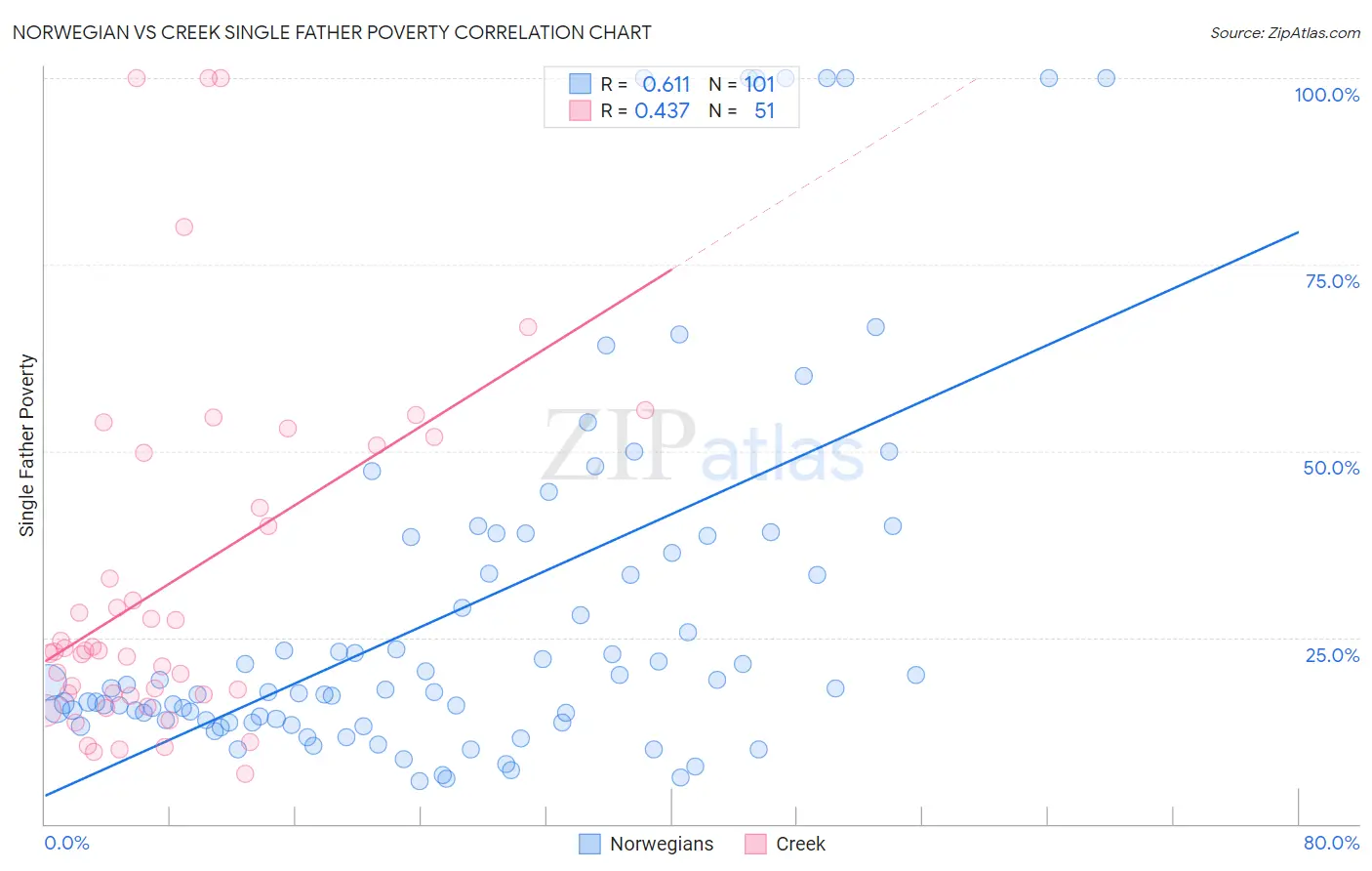 Norwegian vs Creek Single Father Poverty