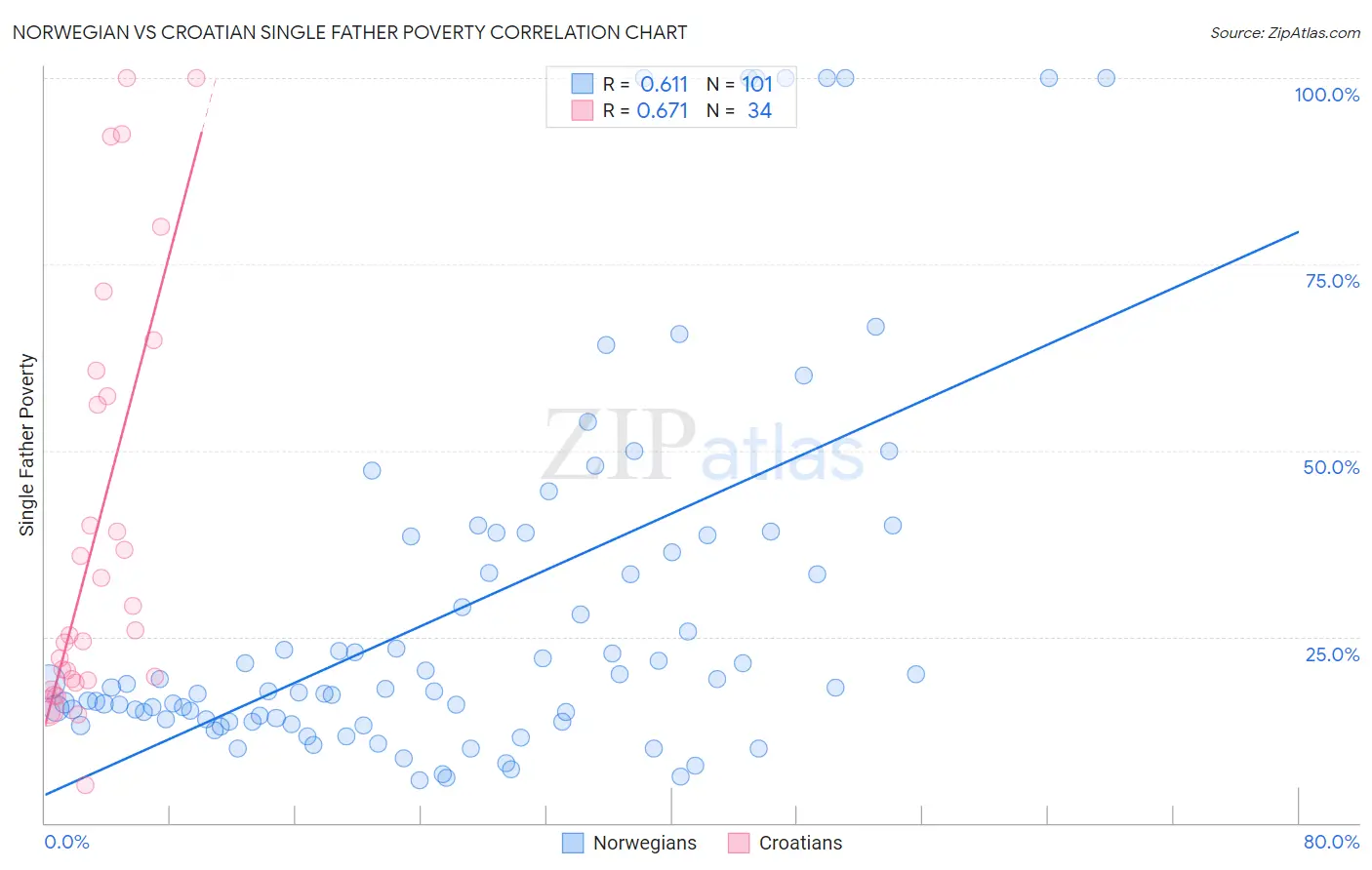 Norwegian vs Croatian Single Father Poverty