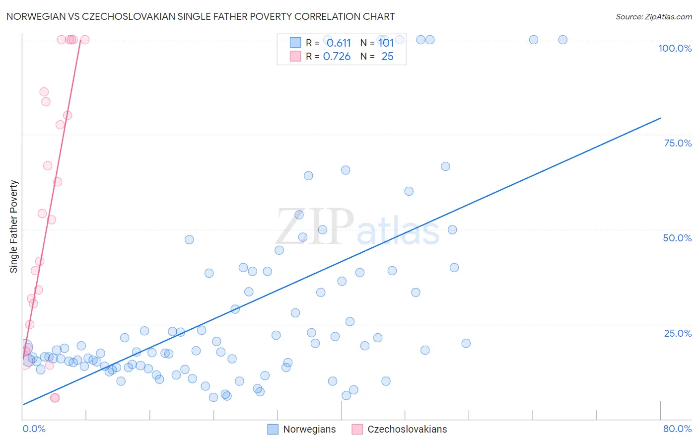 Norwegian vs Czechoslovakian Single Father Poverty