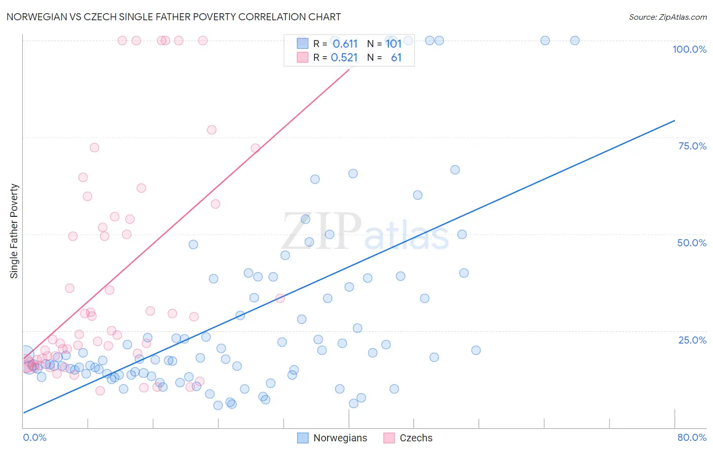 Norwegian vs Czech Single Father Poverty
