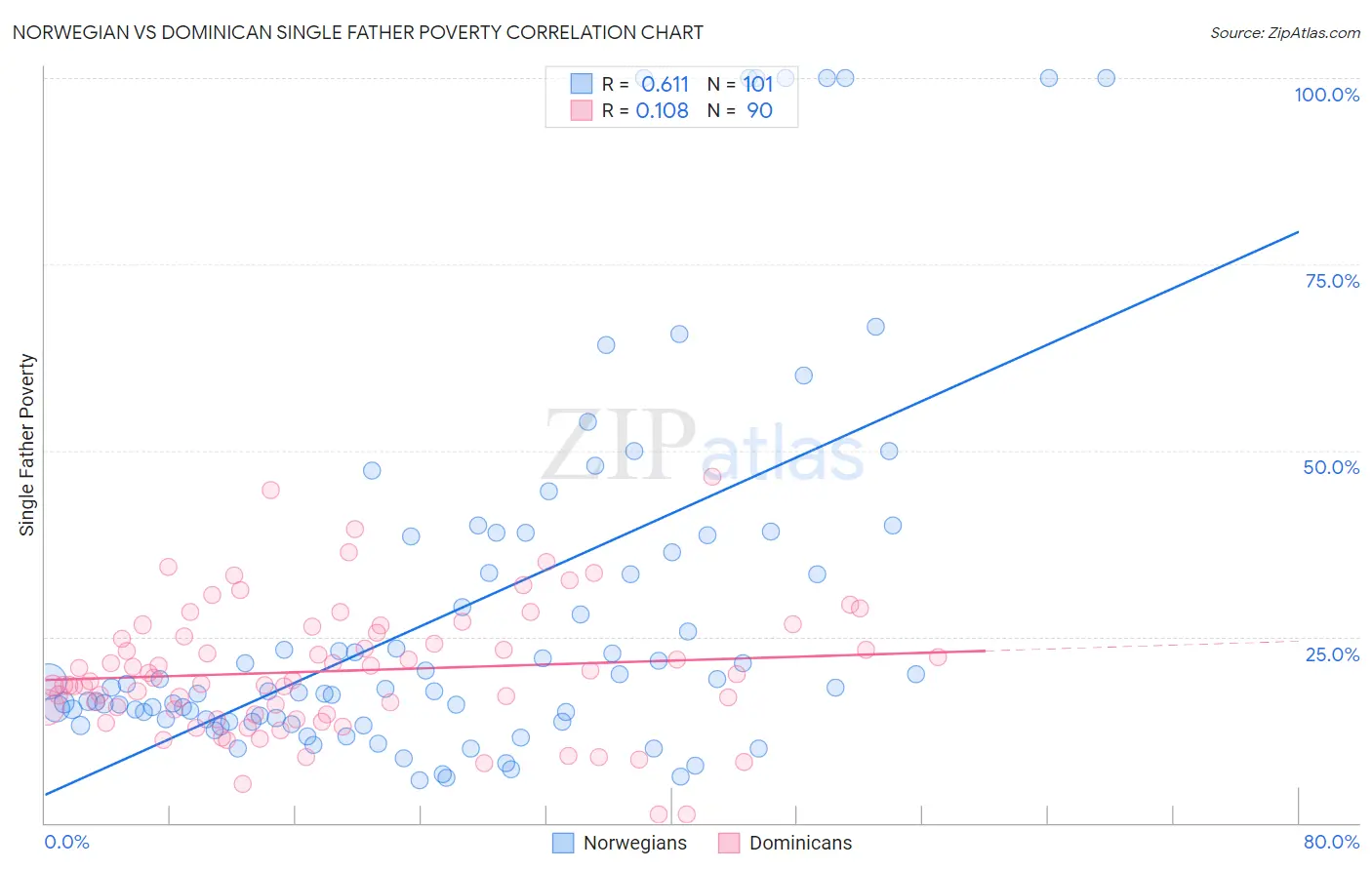 Norwegian vs Dominican Single Father Poverty