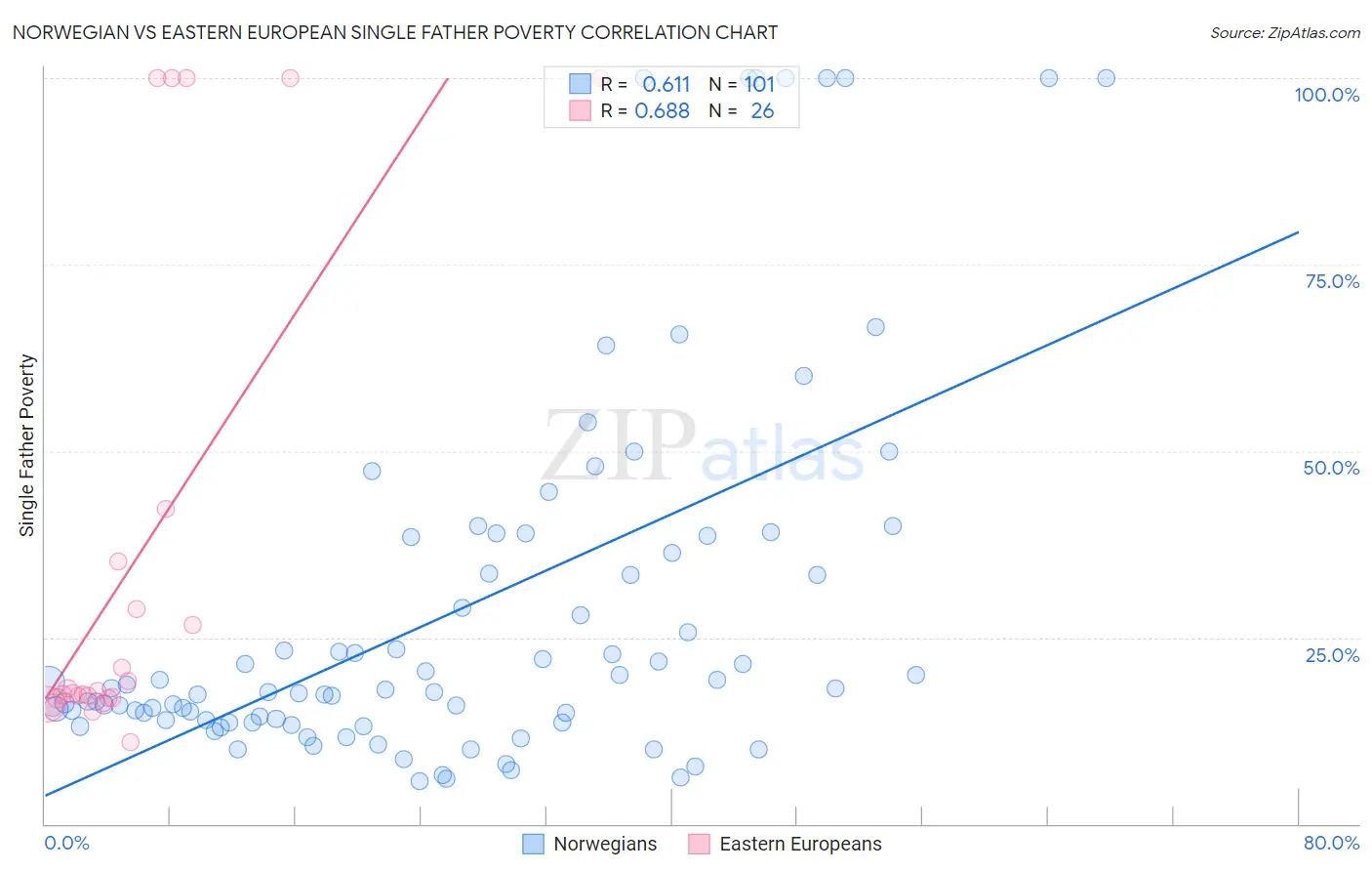 Norwegian vs Eastern European Single Father Poverty