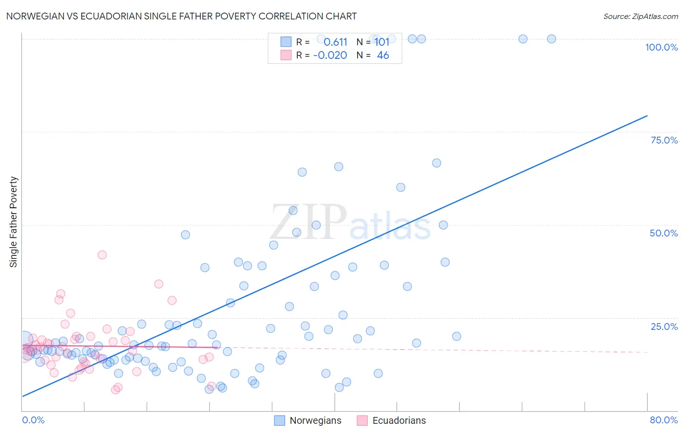 Norwegian vs Ecuadorian Single Father Poverty