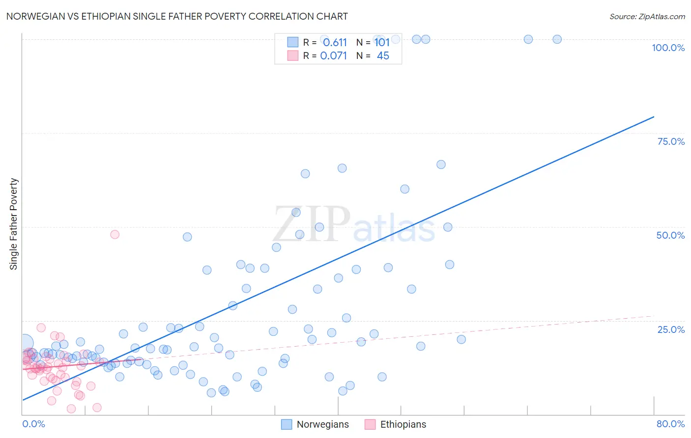Norwegian vs Ethiopian Single Father Poverty