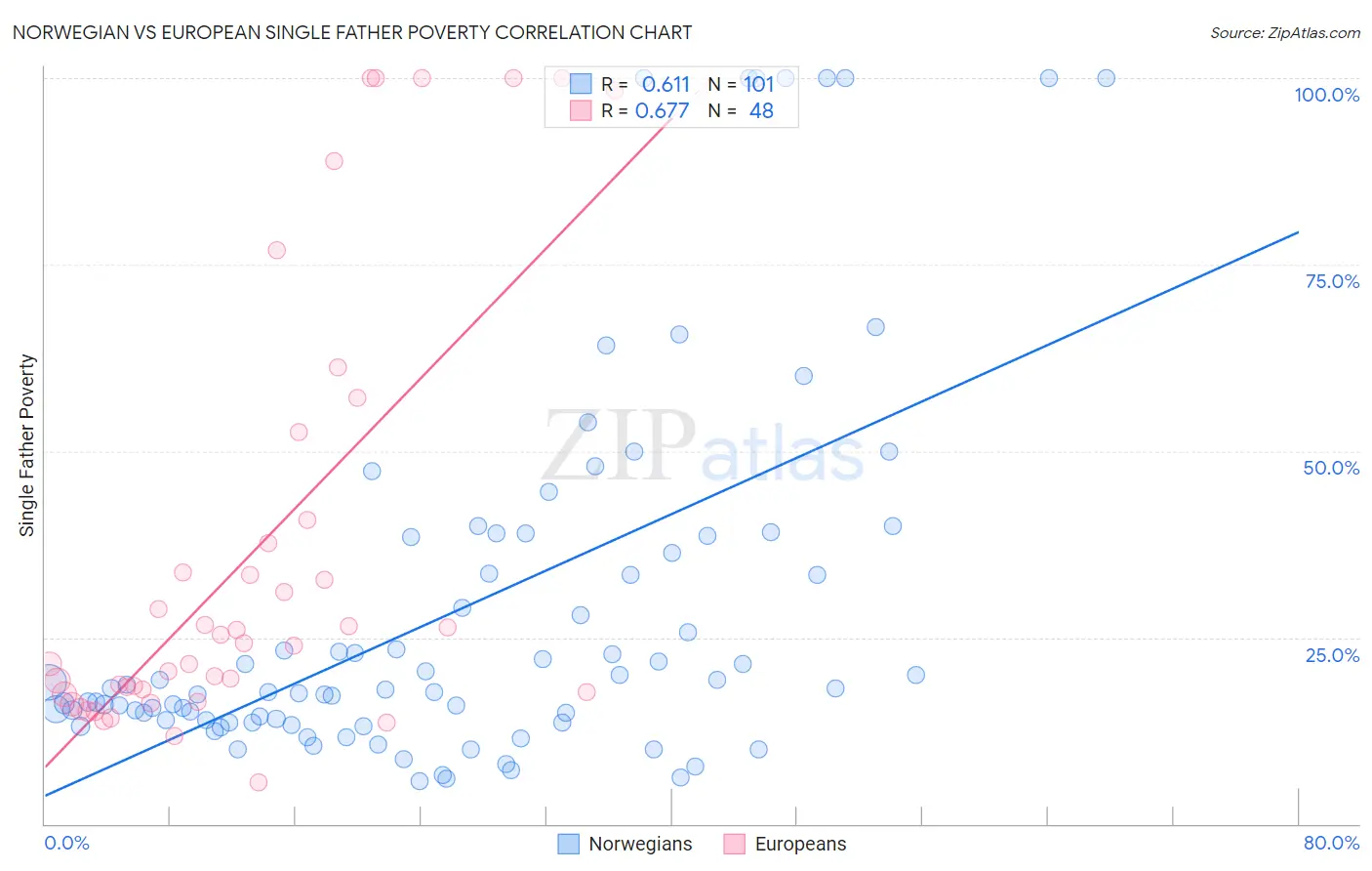 Norwegian vs European Single Father Poverty