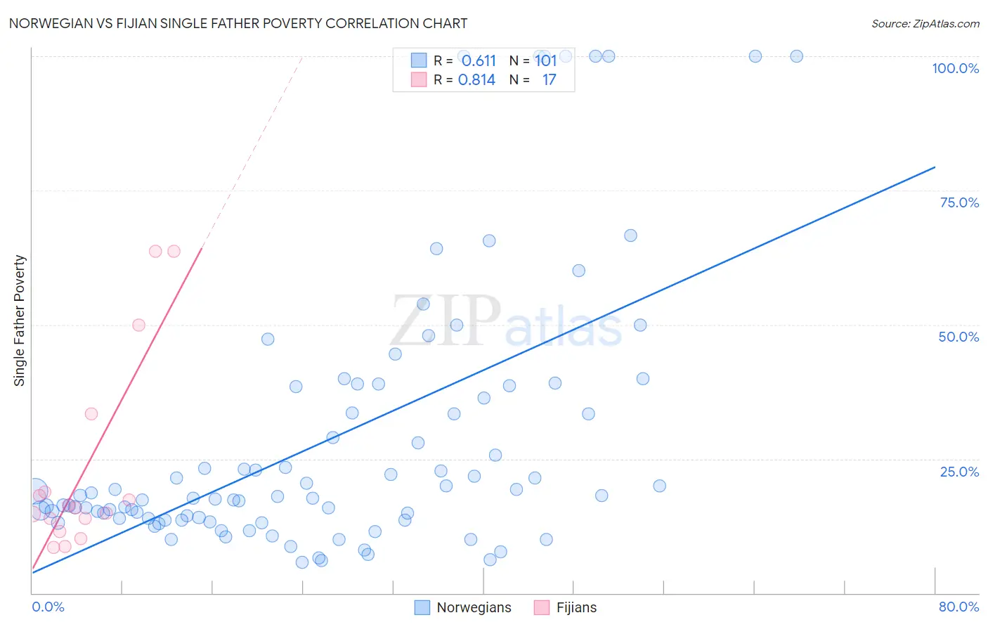Norwegian vs Fijian Single Father Poverty