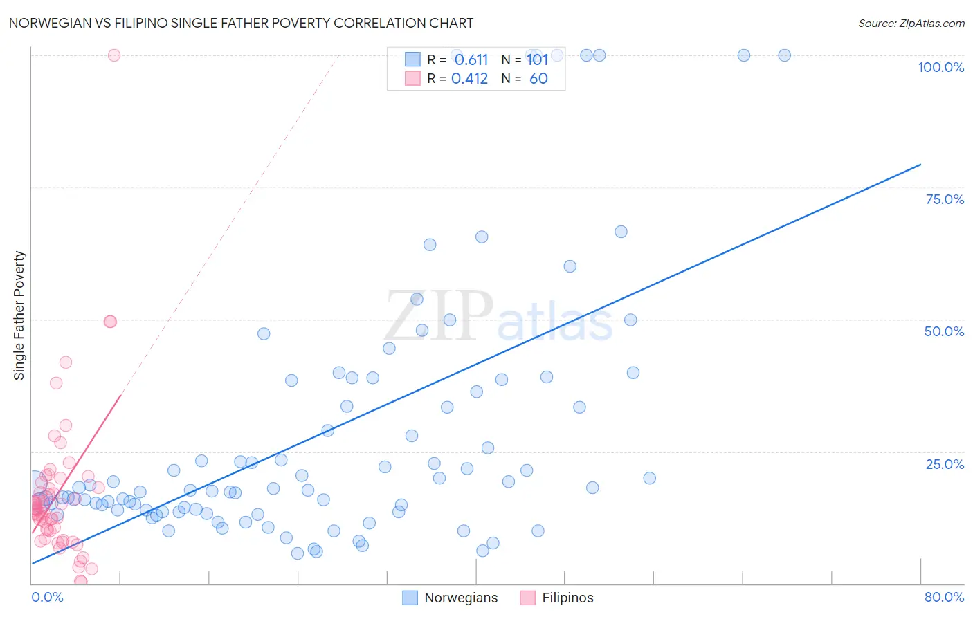 Norwegian vs Filipino Single Father Poverty