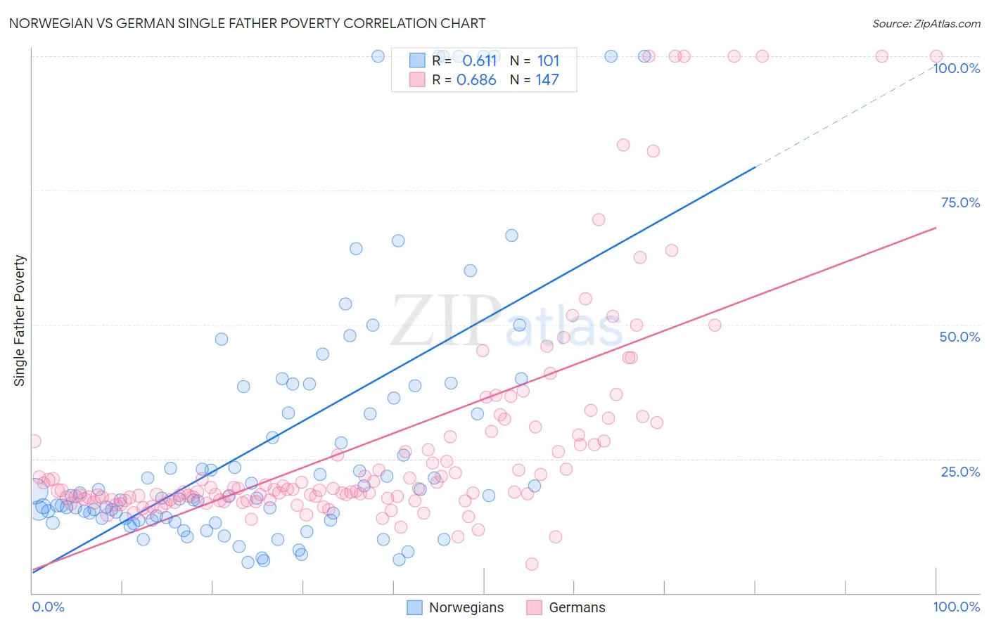 Norwegian vs German Single Father Poverty
