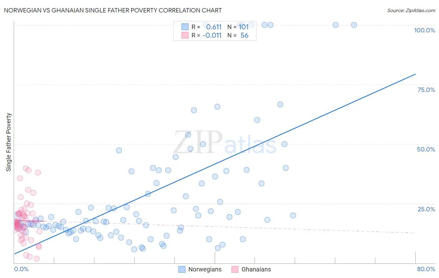Norwegian vs Ghanaian Single Father Poverty