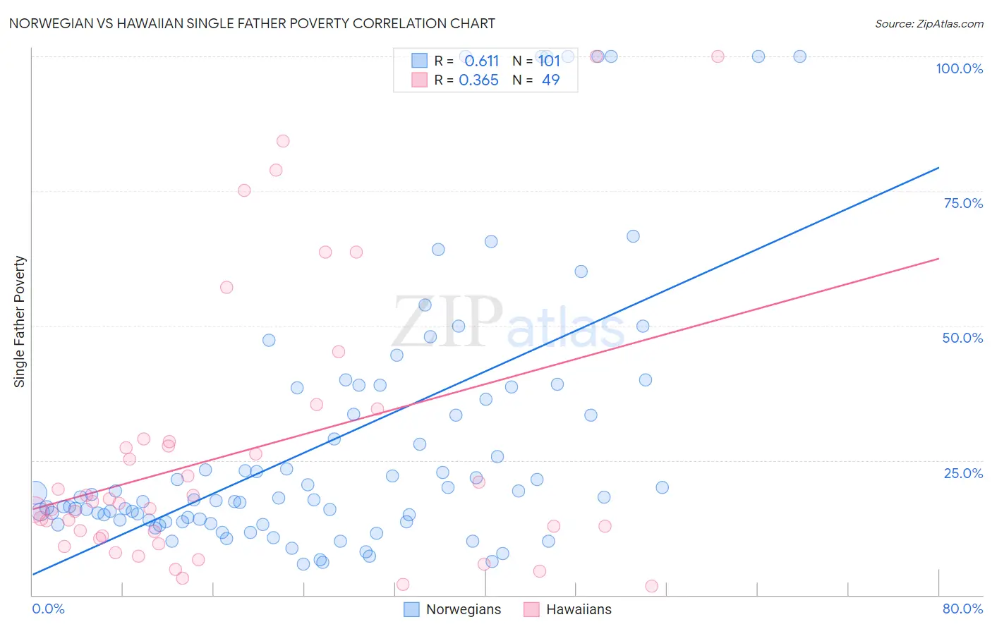 Norwegian vs Hawaiian Single Father Poverty