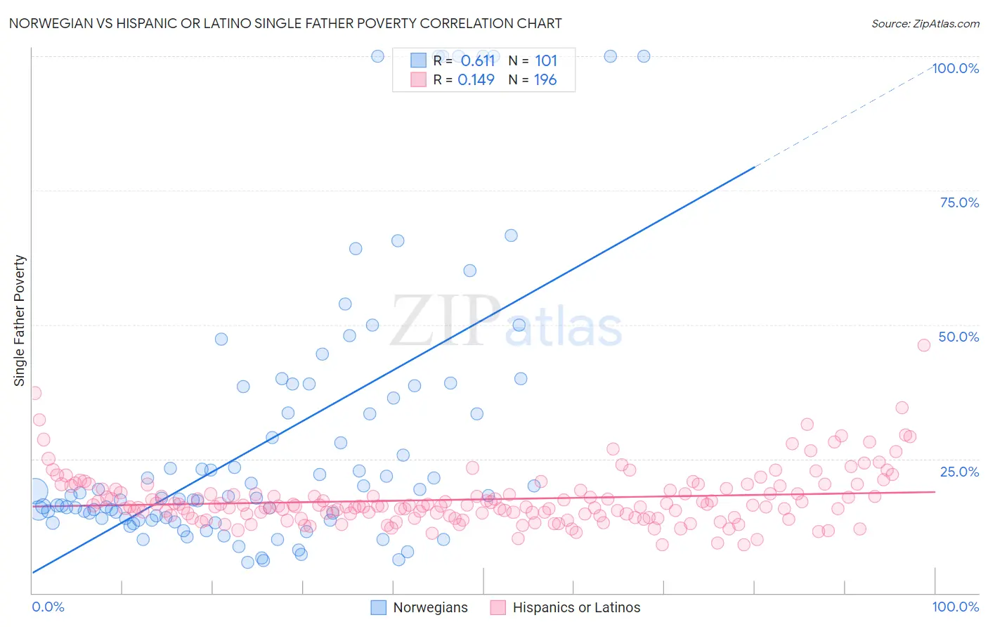 Norwegian vs Hispanic or Latino Single Father Poverty