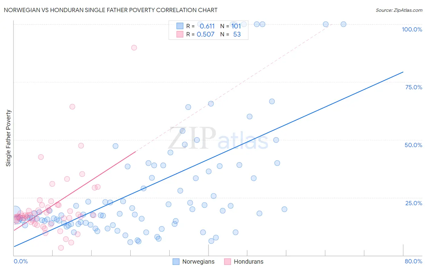 Norwegian vs Honduran Single Father Poverty