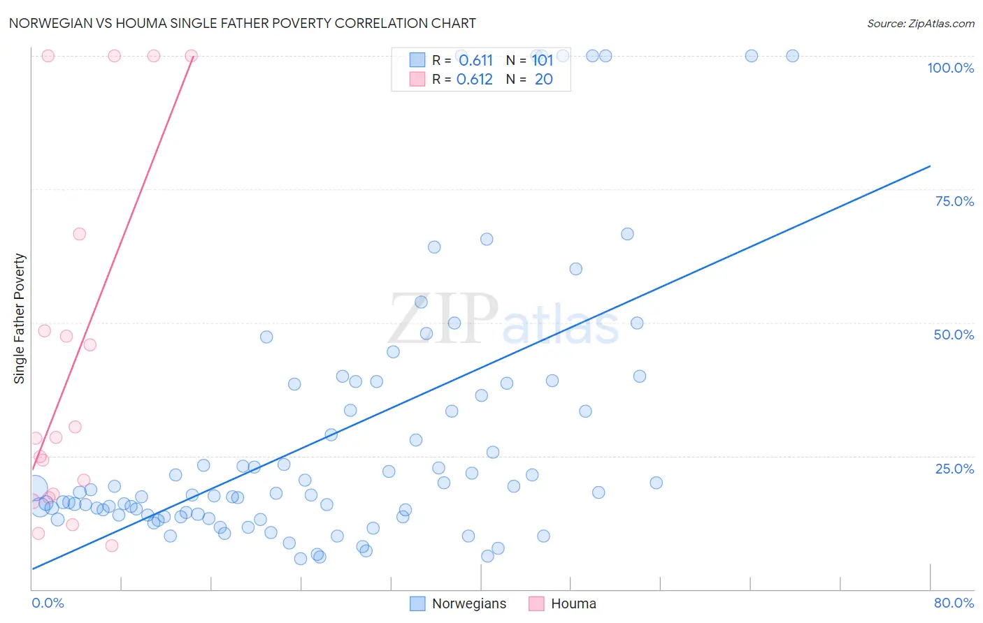 Norwegian vs Houma Single Father Poverty