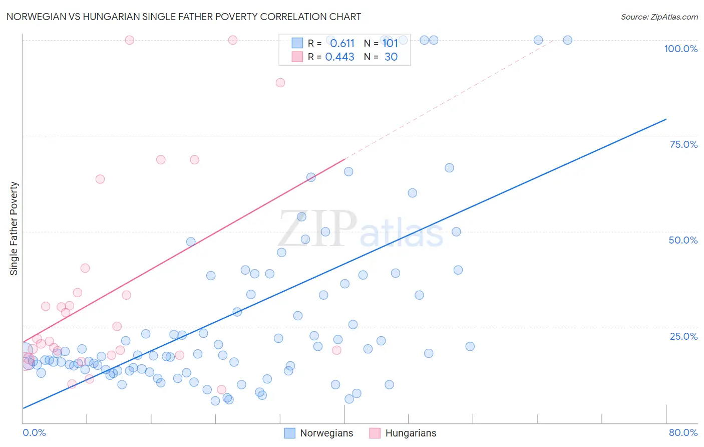 Norwegian vs Hungarian Single Father Poverty