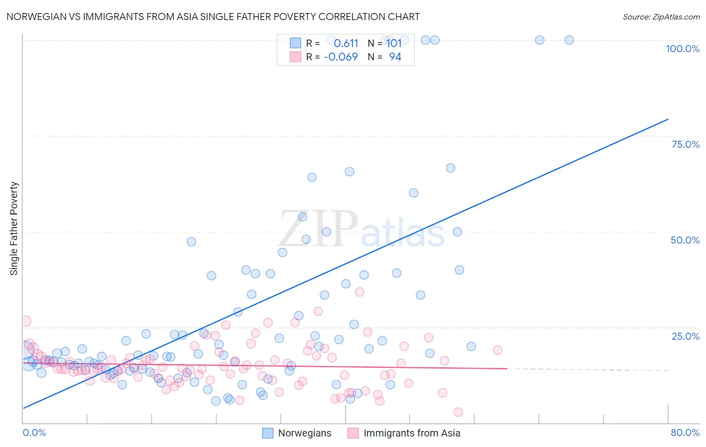 Norwegian vs Immigrants from Asia Single Father Poverty