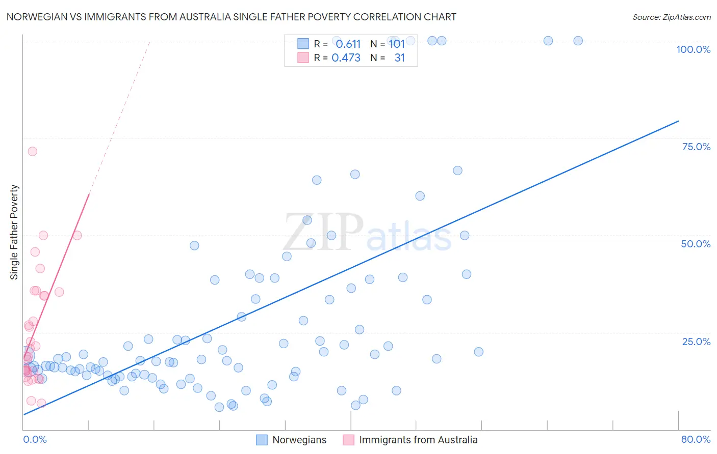 Norwegian vs Immigrants from Australia Single Father Poverty