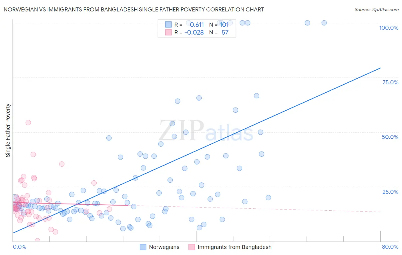 Norwegian vs Immigrants from Bangladesh Single Father Poverty