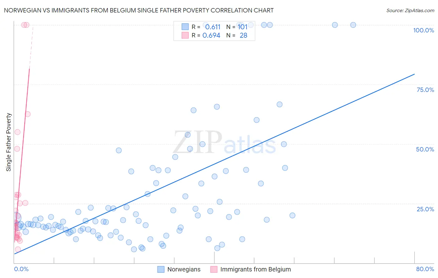 Norwegian vs Immigrants from Belgium Single Father Poverty