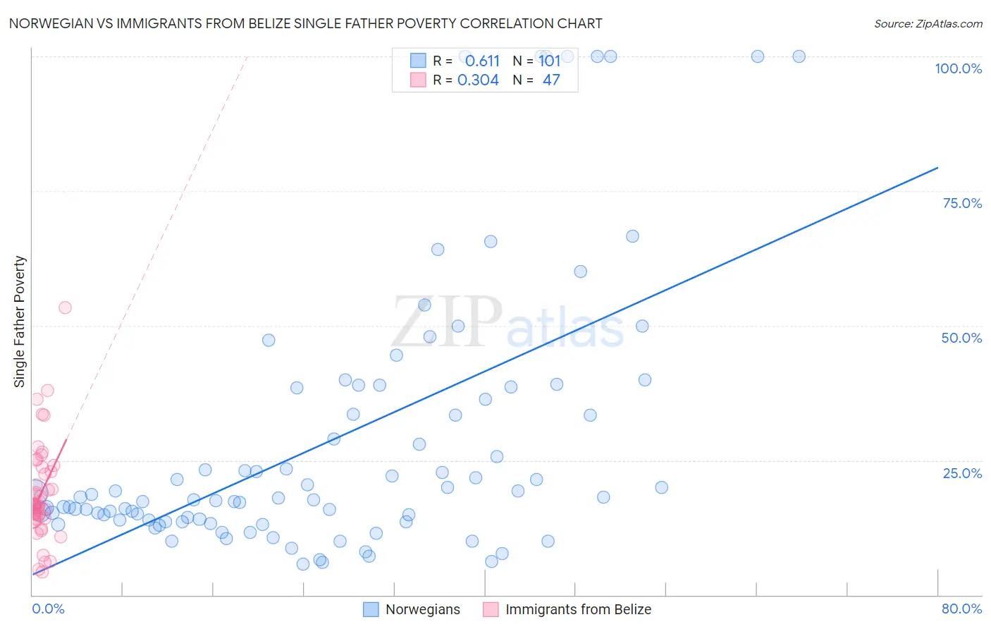Norwegian vs Immigrants from Belize Single Father Poverty