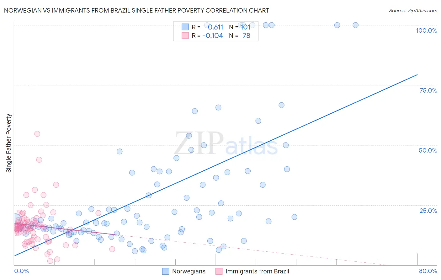 Norwegian vs Immigrants from Brazil Single Father Poverty