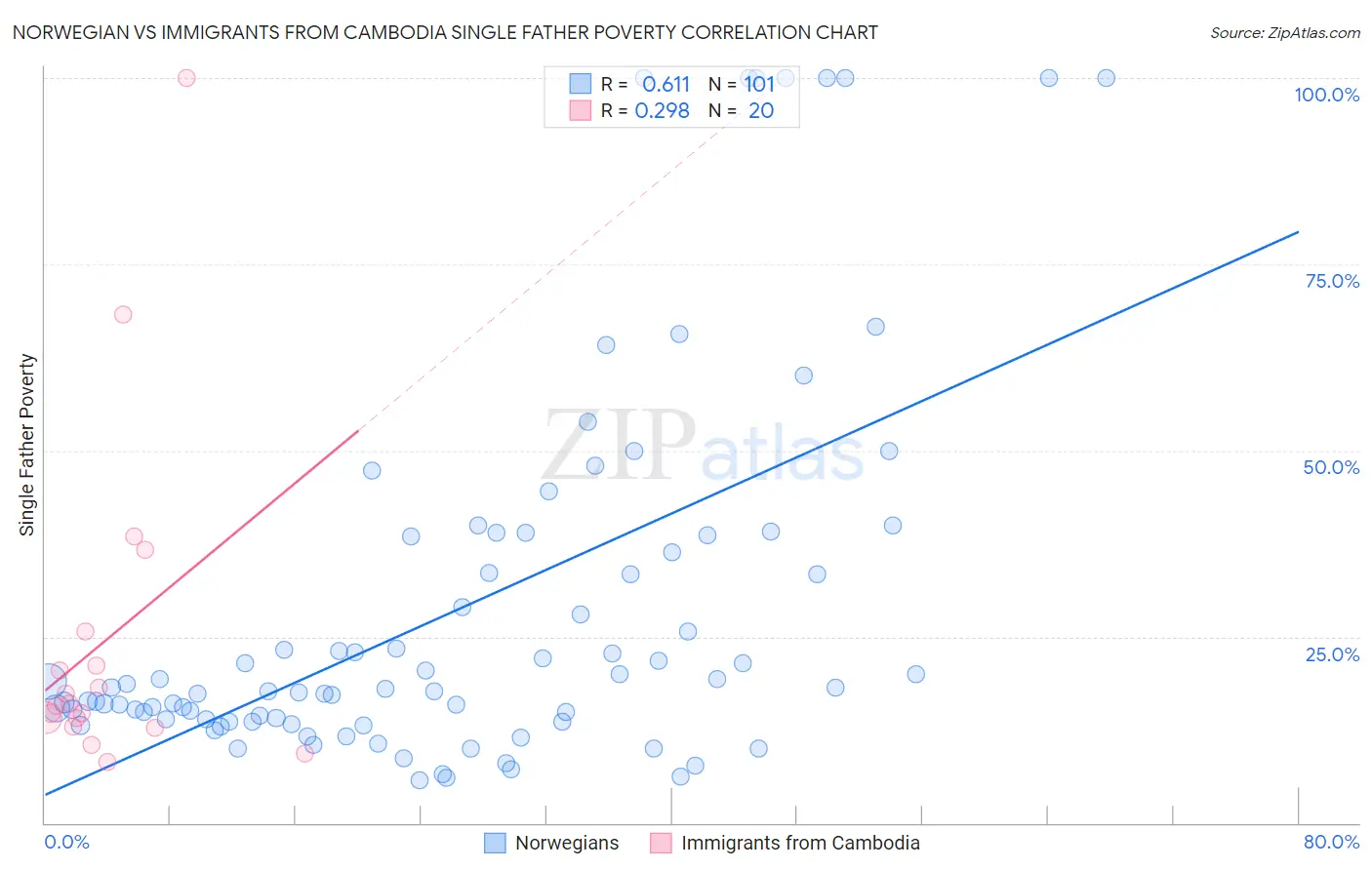 Norwegian vs Immigrants from Cambodia Single Father Poverty