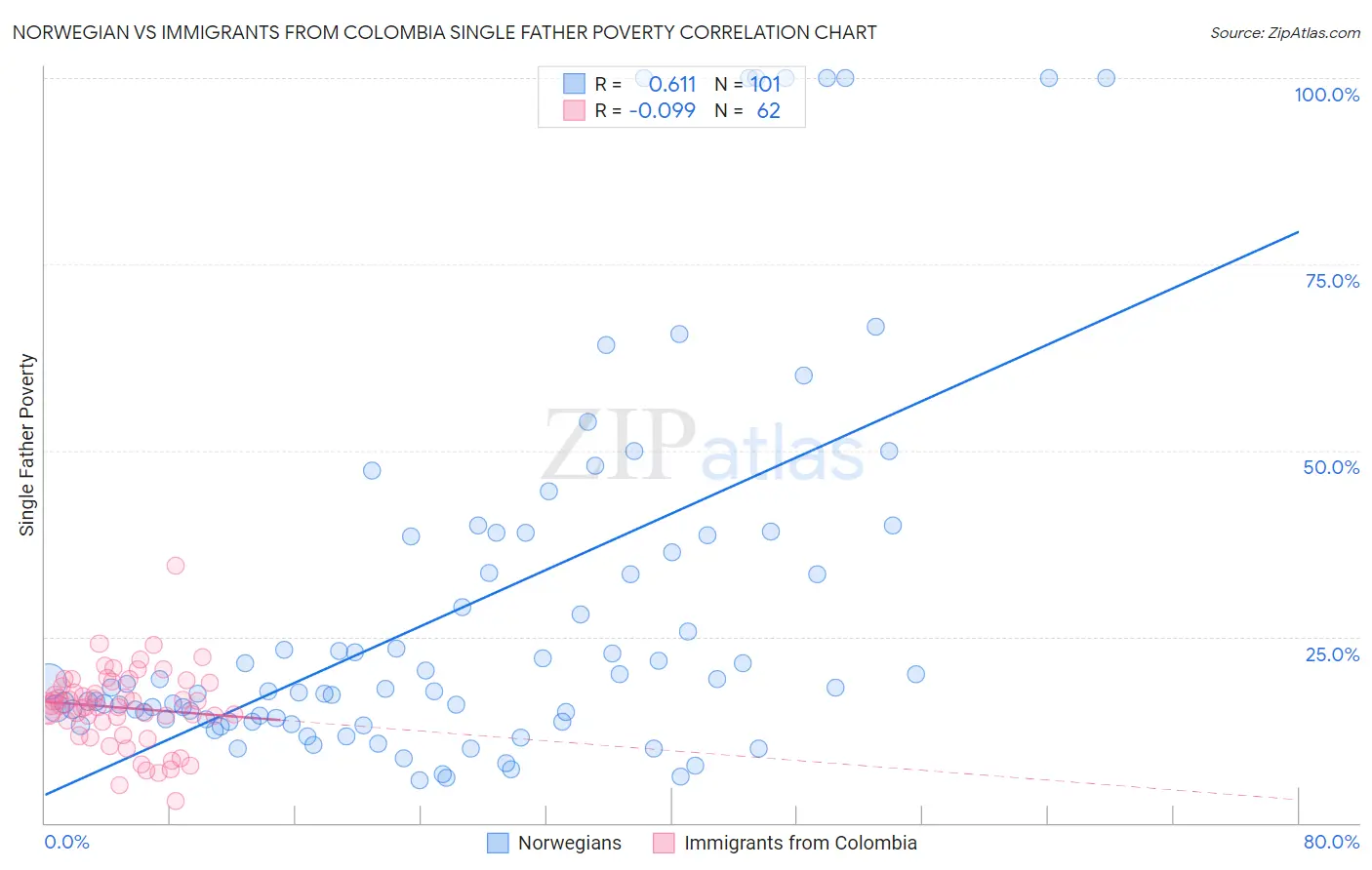 Norwegian vs Immigrants from Colombia Single Father Poverty