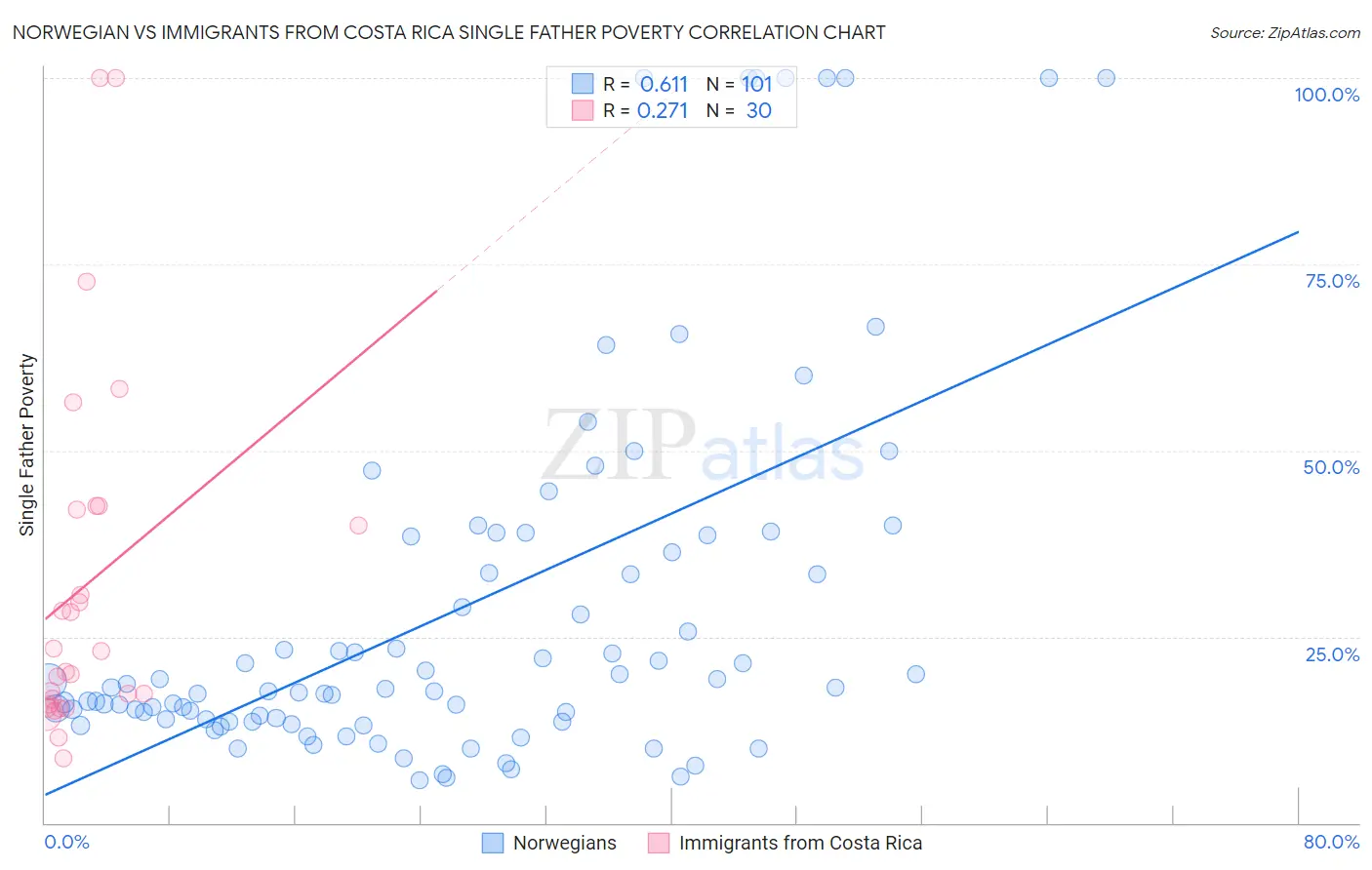 Norwegian vs Immigrants from Costa Rica Single Father Poverty