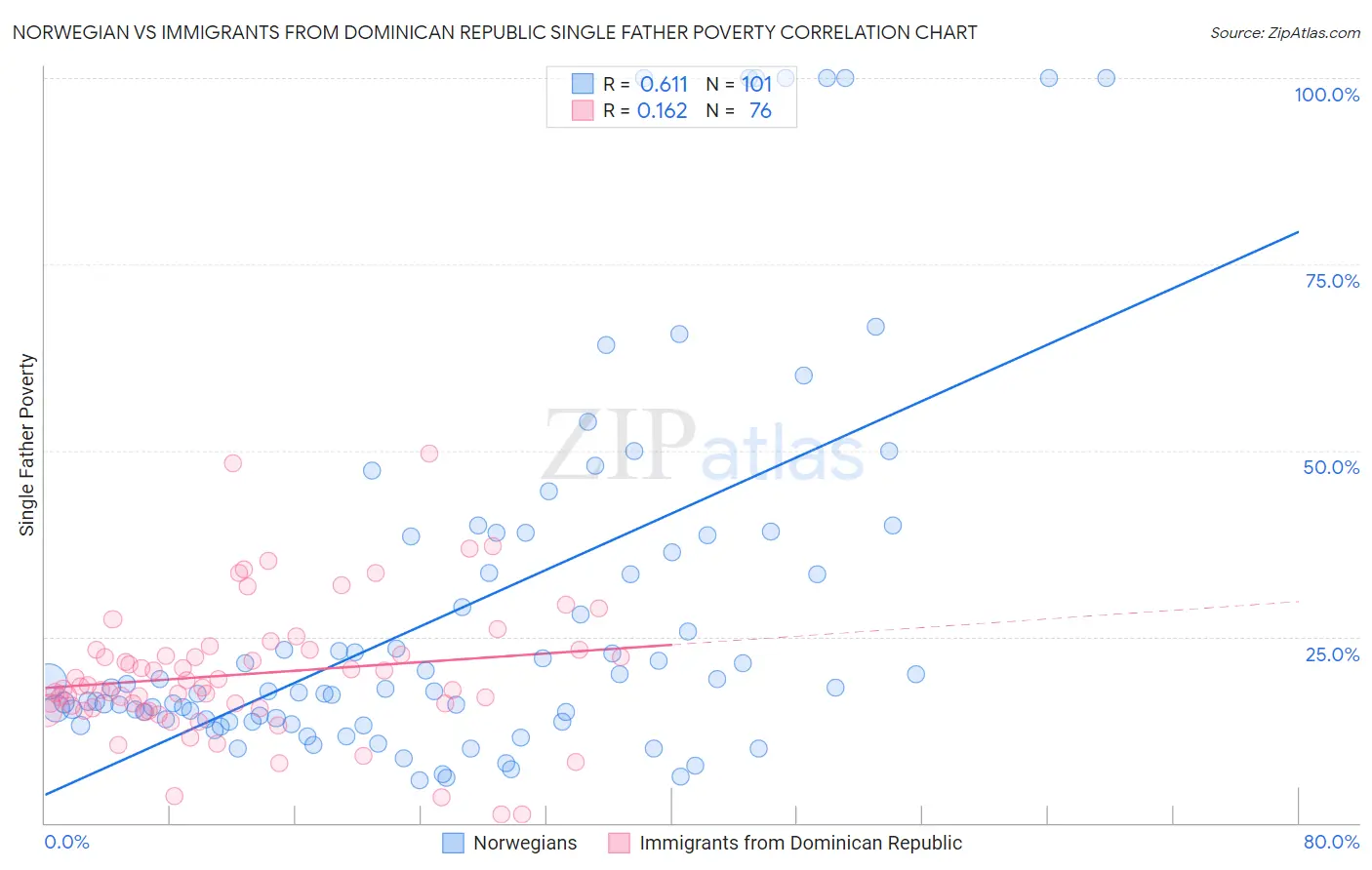 Norwegian vs Immigrants from Dominican Republic Single Father Poverty