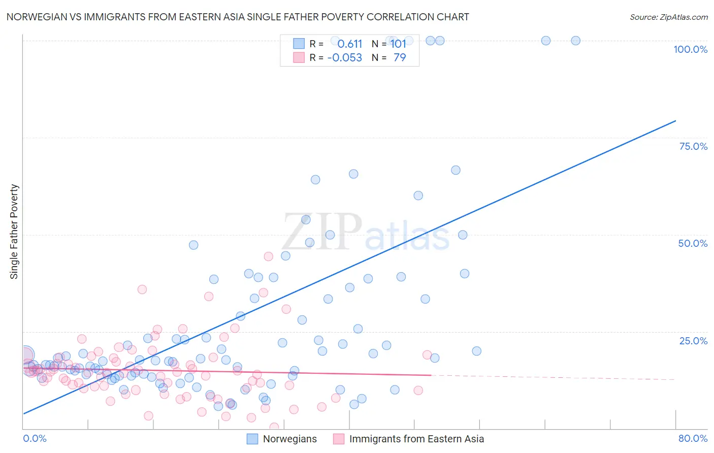 Norwegian vs Immigrants from Eastern Asia Single Father Poverty