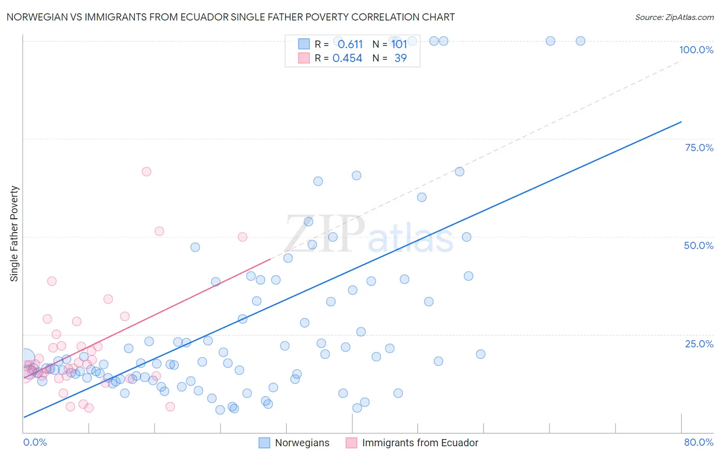Norwegian vs Immigrants from Ecuador Single Father Poverty