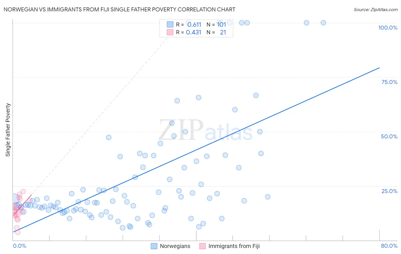 Norwegian vs Immigrants from Fiji Single Father Poverty