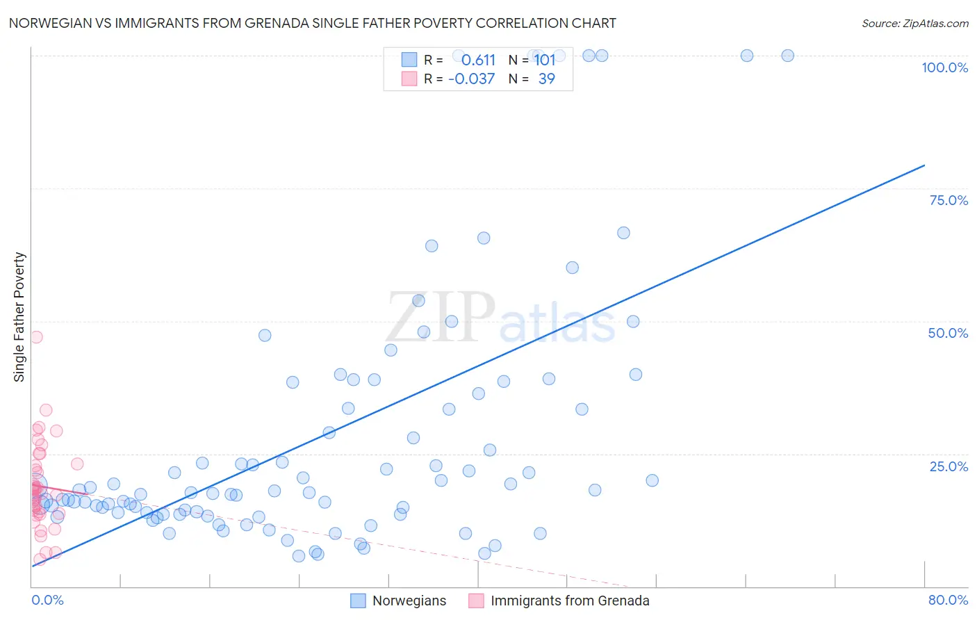 Norwegian vs Immigrants from Grenada Single Father Poverty