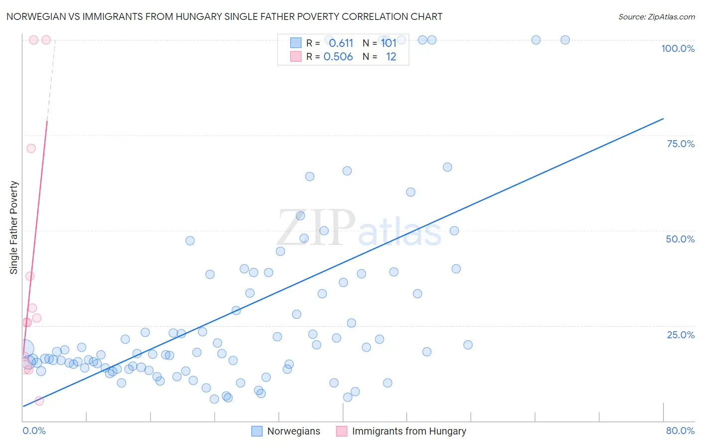 Norwegian vs Immigrants from Hungary Single Father Poverty