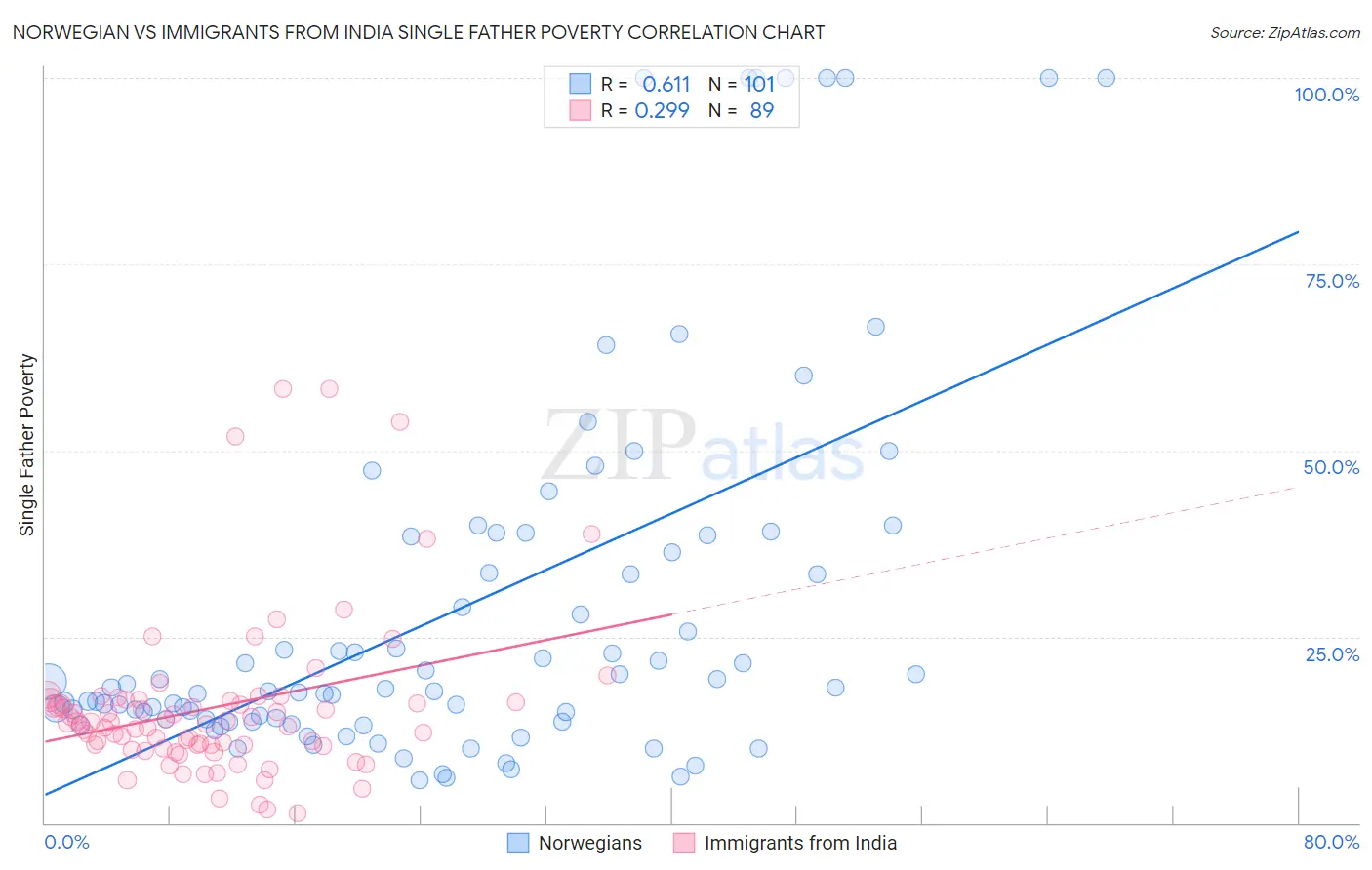 Norwegian vs Immigrants from India Single Father Poverty
